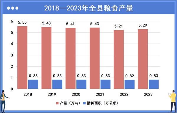 2024年陕西粮食总产量1352.29万吨