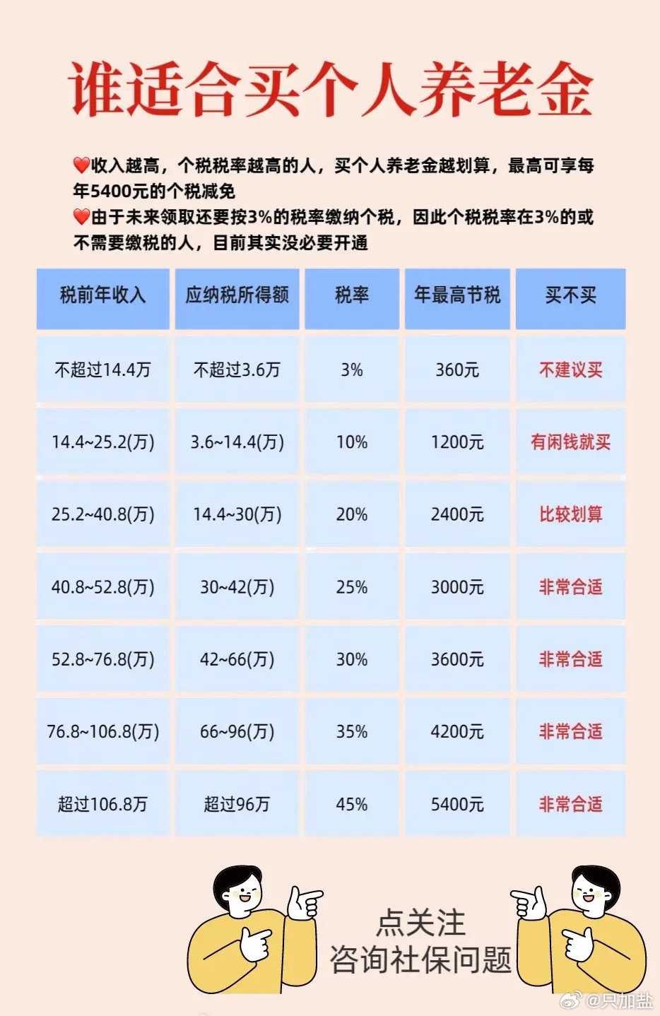 月收入多少买个人养老金最划算？一篇文章解读_知识解答