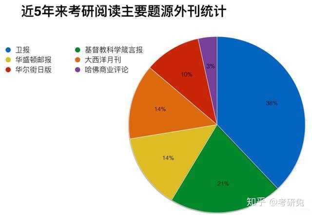 考研英语难易度分析