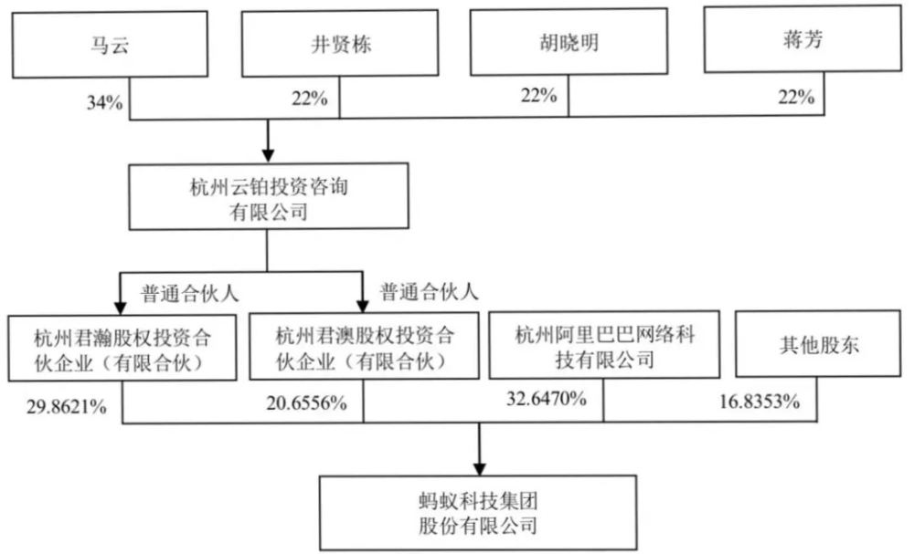 蚂蚁集团 组织架构