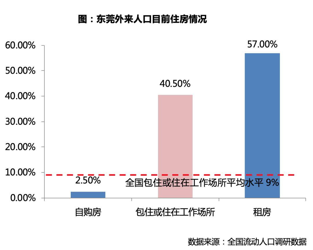 近三成有房者仍租房