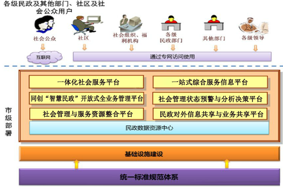 民政求助管理系统