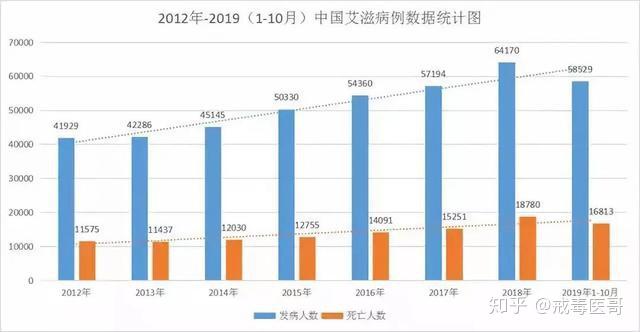 2021年成都有多少艾滋病人