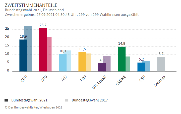 德国联邦议会选举结果及其影响