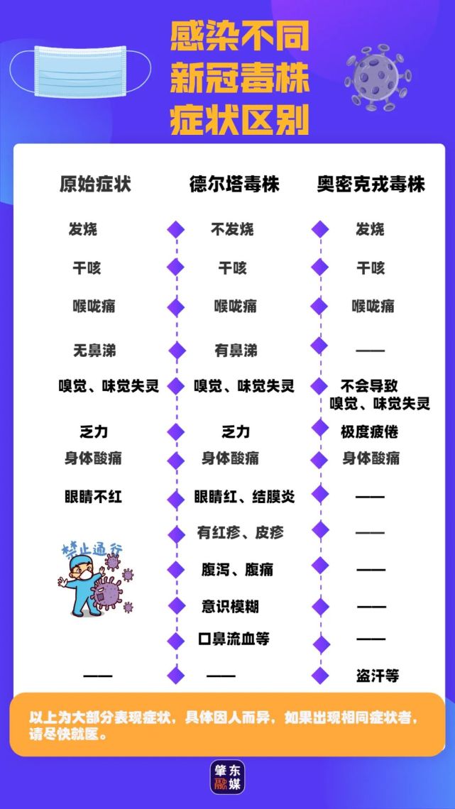 新冠病毒新毒株症状解析