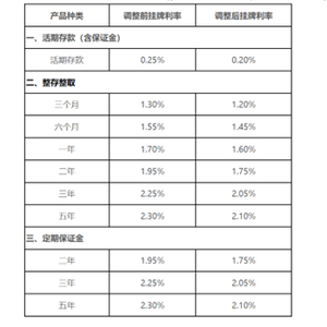 中小银行存款利率补降持续的态势及其影响分析