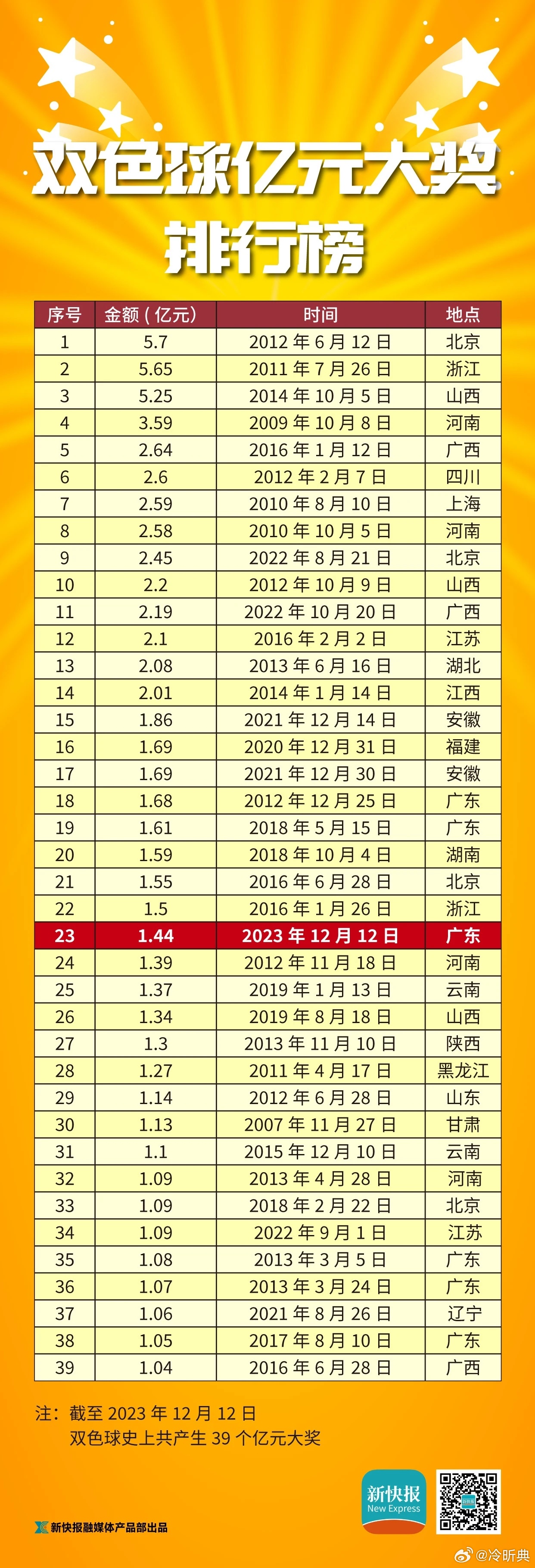 广州彩票中1.2亿的新闻