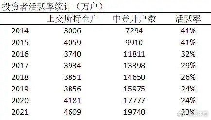 A股股民数量激增，新增2500万户的投资力量