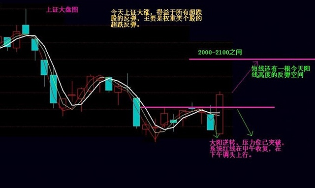 业内视角，大盘短线反弹完毕——市场走势分析与展望