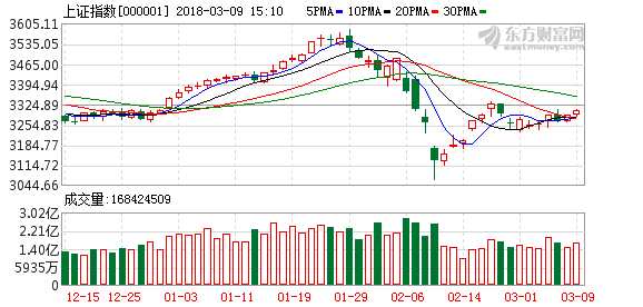 沪指创近3个月以来新低