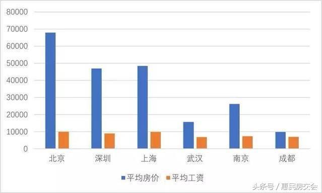 二线城市房价上涨现象分析