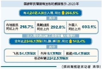 去年6.1亿人次出入境