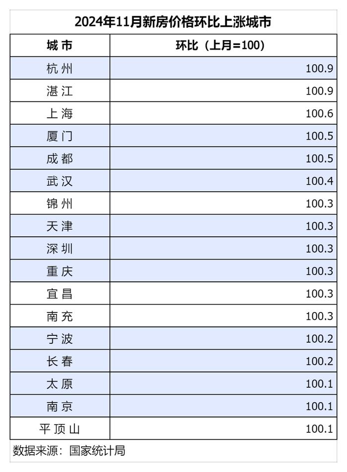 二线城市房价上涨