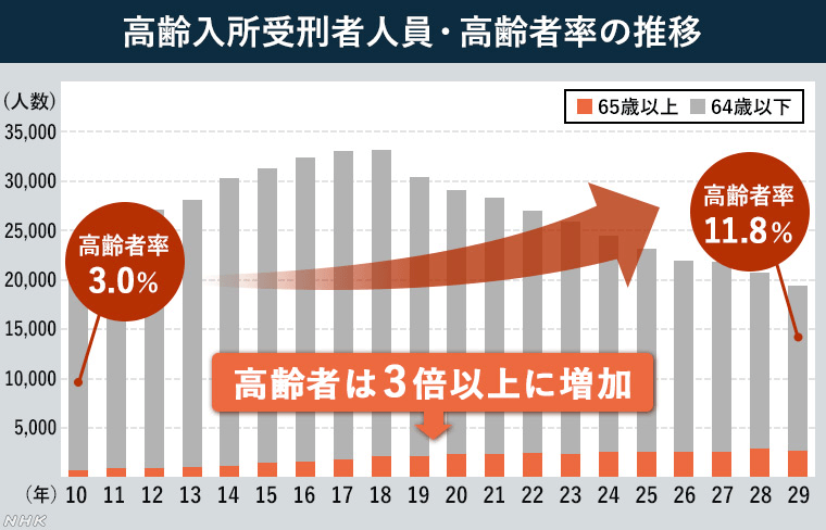 日本老年女性犯罪现象日益严重