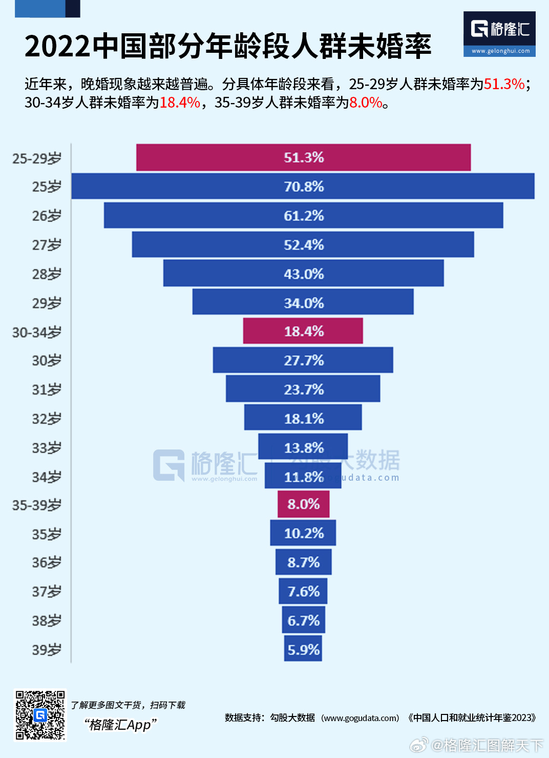 25至29岁未婚人数过半，现代社会婚姻观的变迁与影响