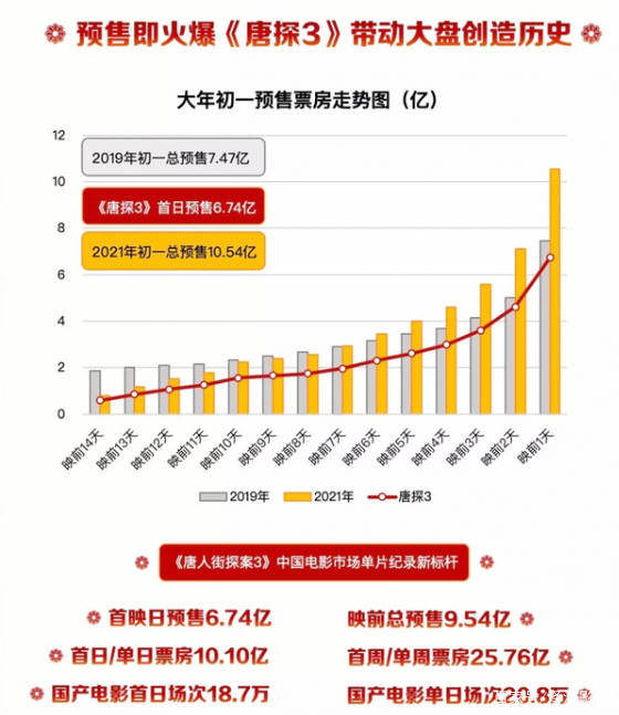 春节档总票房破30亿再创新高