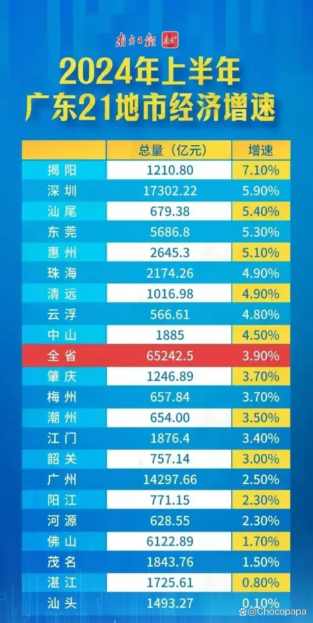 31省份2024年GDP出炉 广东再居首位