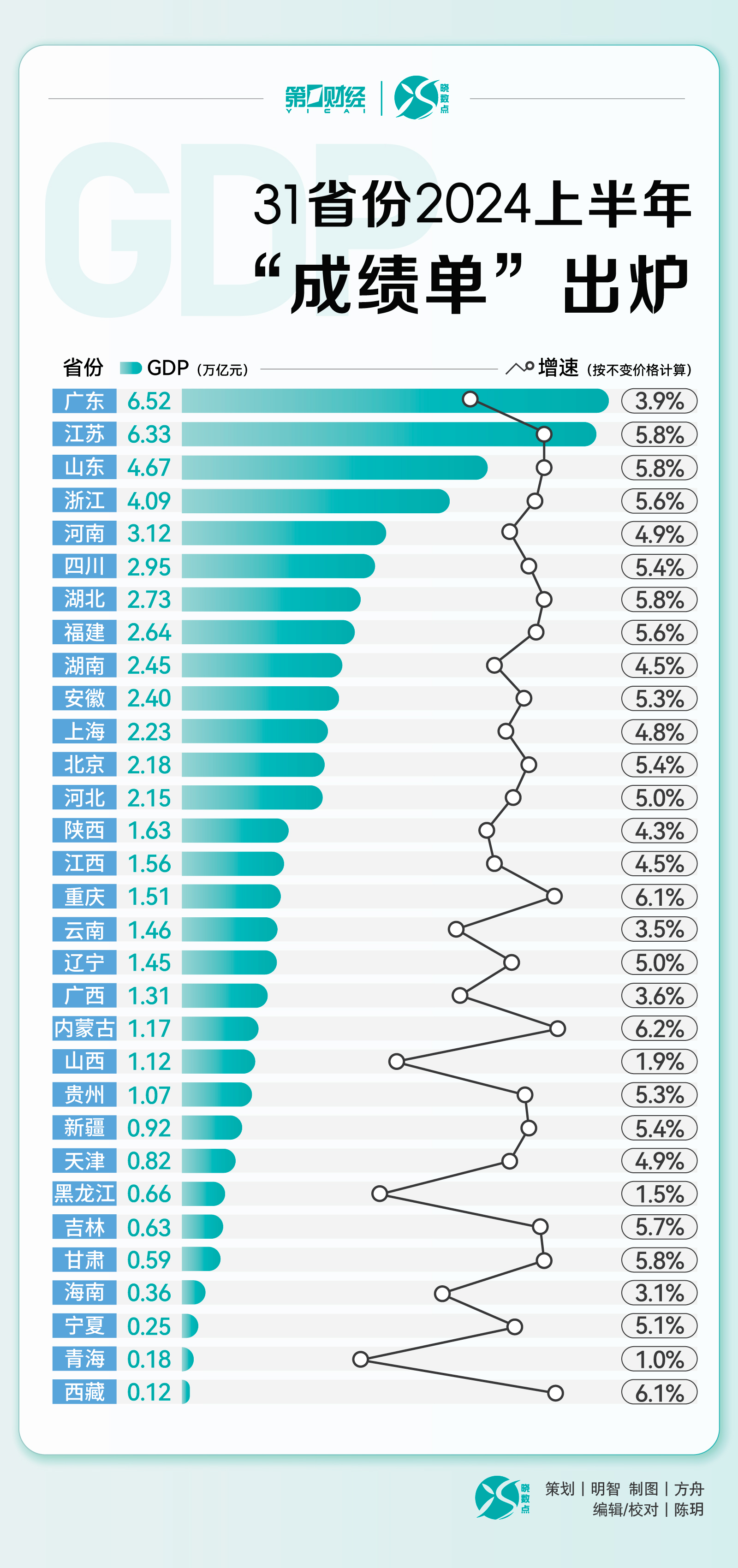 31省份2024年GDP