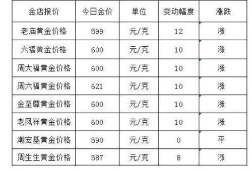 金饰挂牌价逼近850，市场走势分析与展望