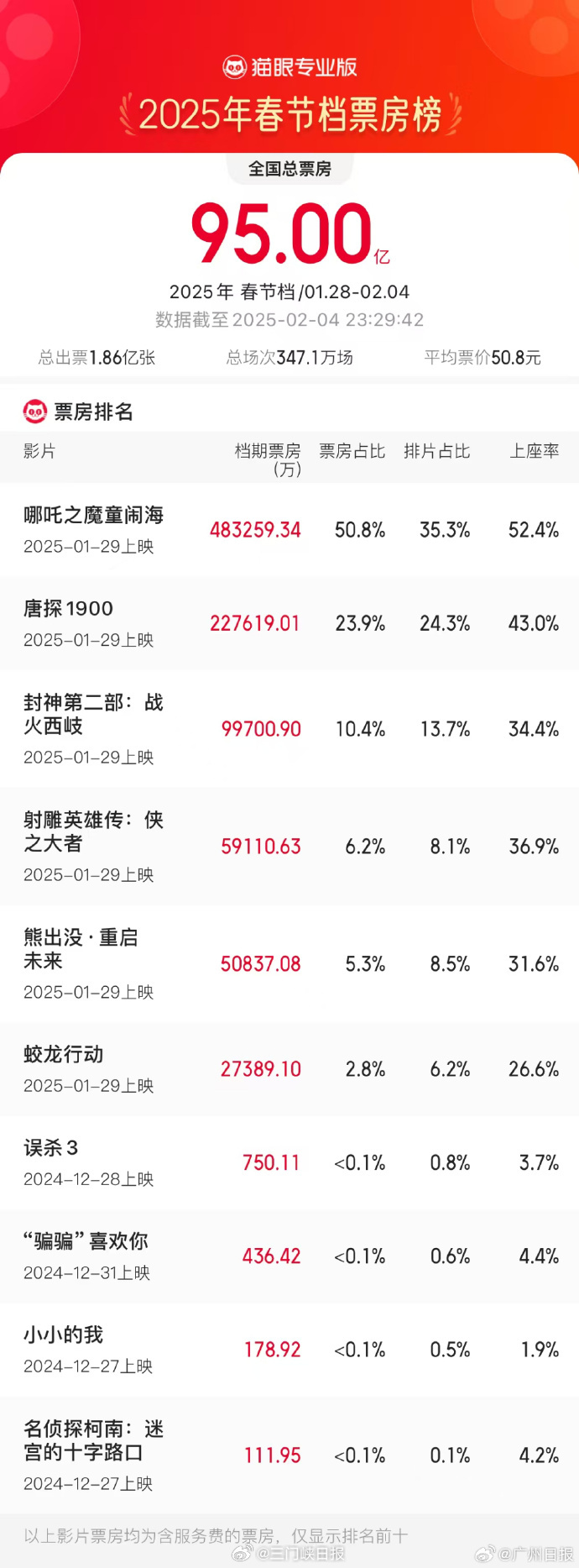 哪吒2进入中国影史票房前五