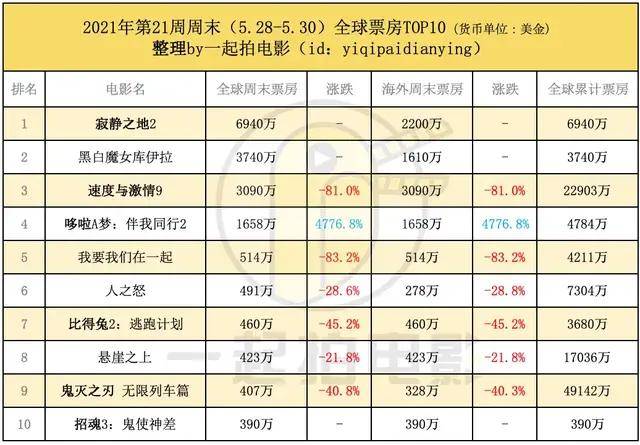 奶龙票房超过成龙了