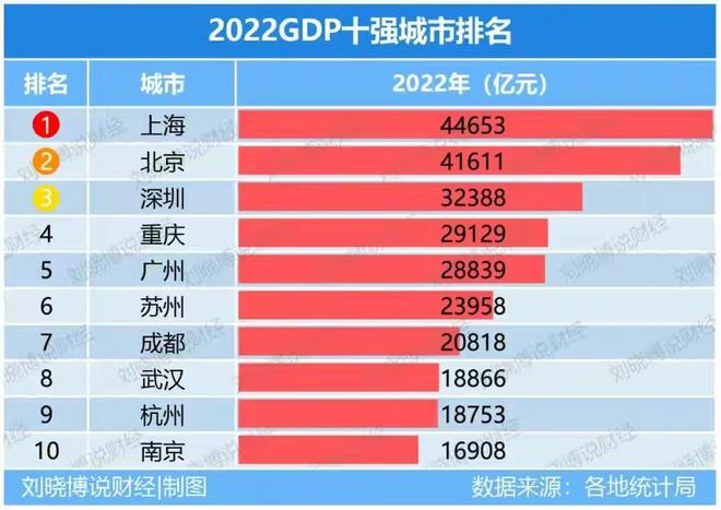 GDP破3200亿 光谷综合排名全国第六