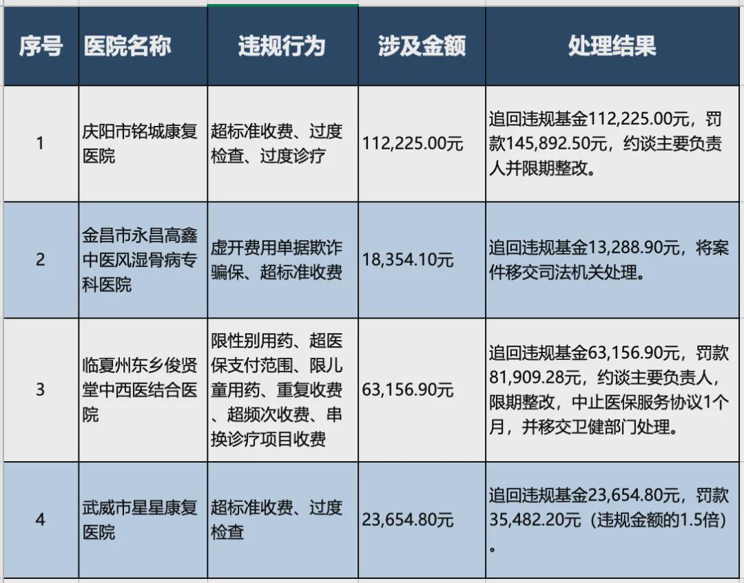 医院违规收近160万