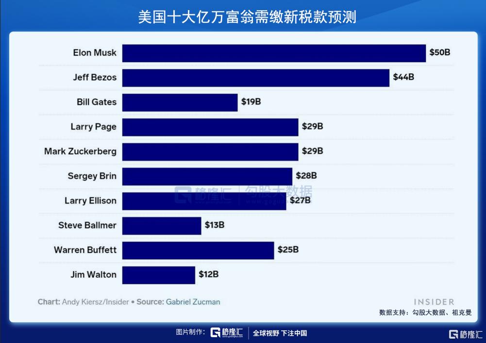 美13州阻止马斯克访问联邦支付系统