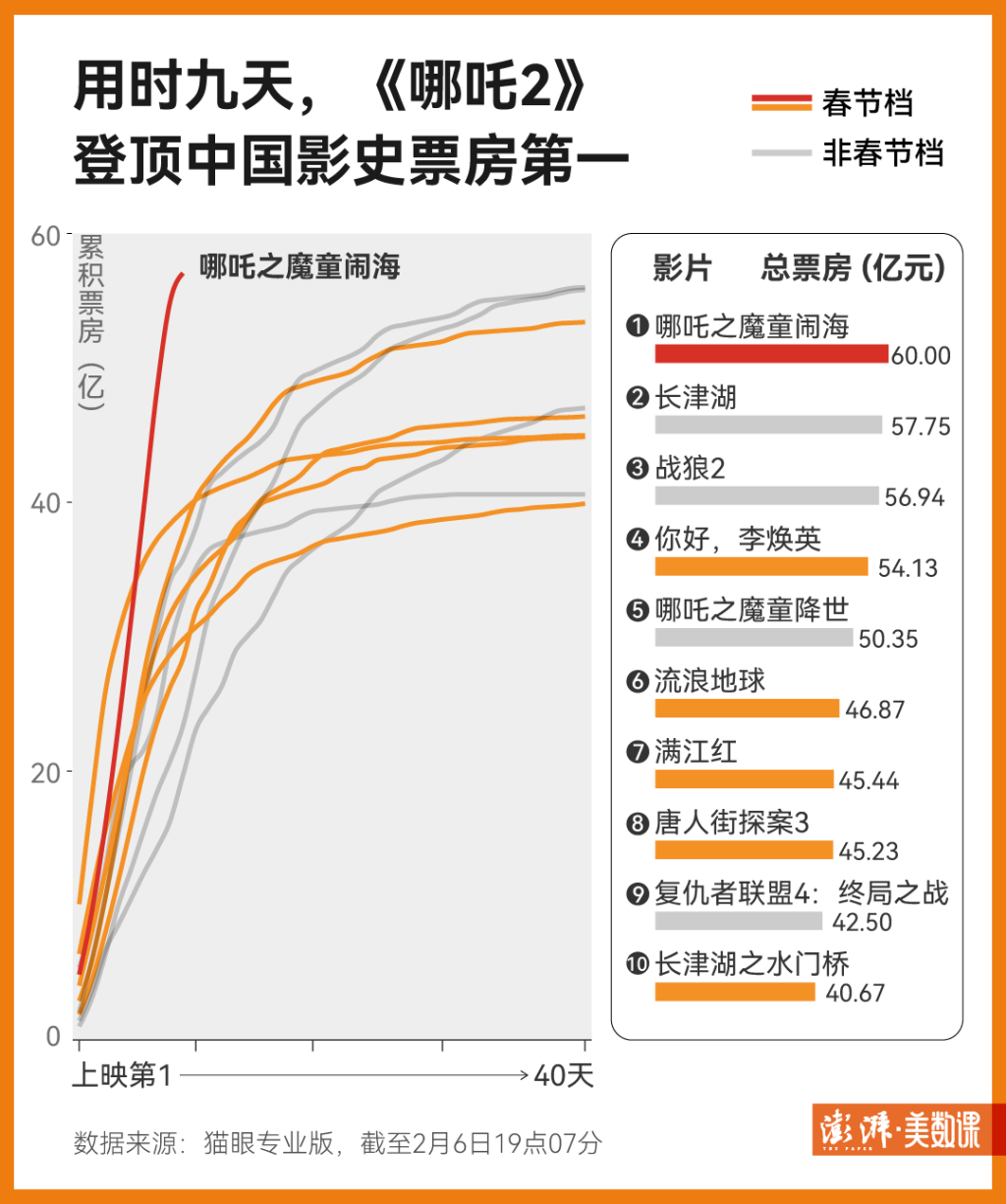 哪吒2进全球影史票房榜前28