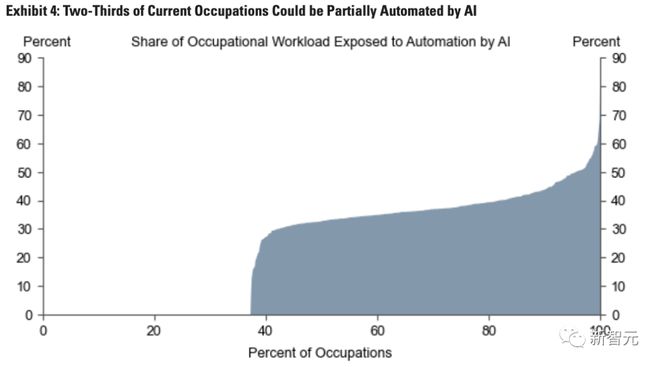 43%的职业面临被AI取代风险！未来何去何从？