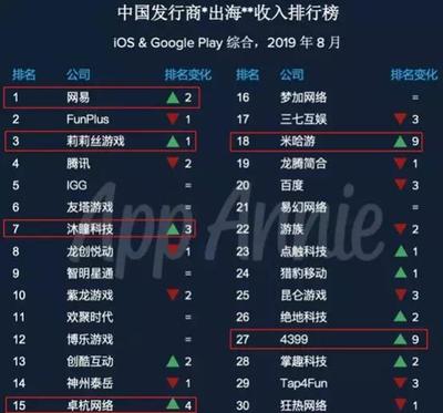 全球NO.1手游公司自救成功