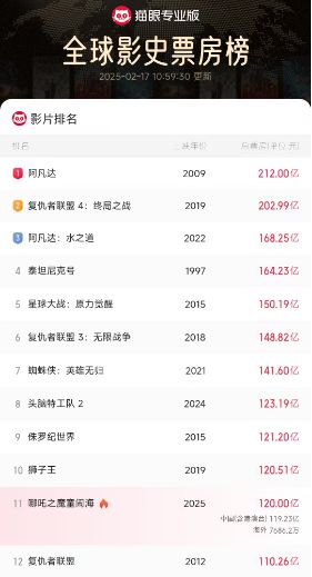 哪吒2票房破120亿