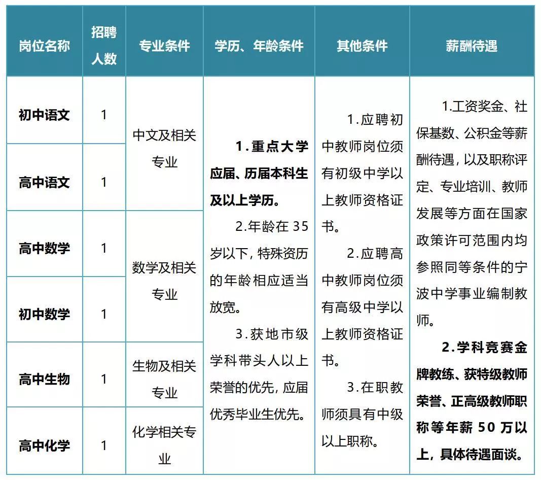 宁波一中学年薪80万招聘老师