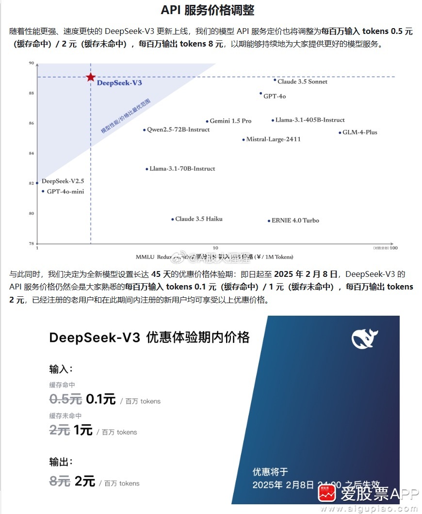 DeepSeek下调API调用价格