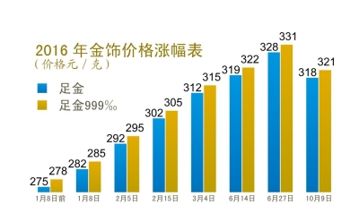 金饰价格惊现断崖式下降，投资者面临亏损风险！赶快了解真相！