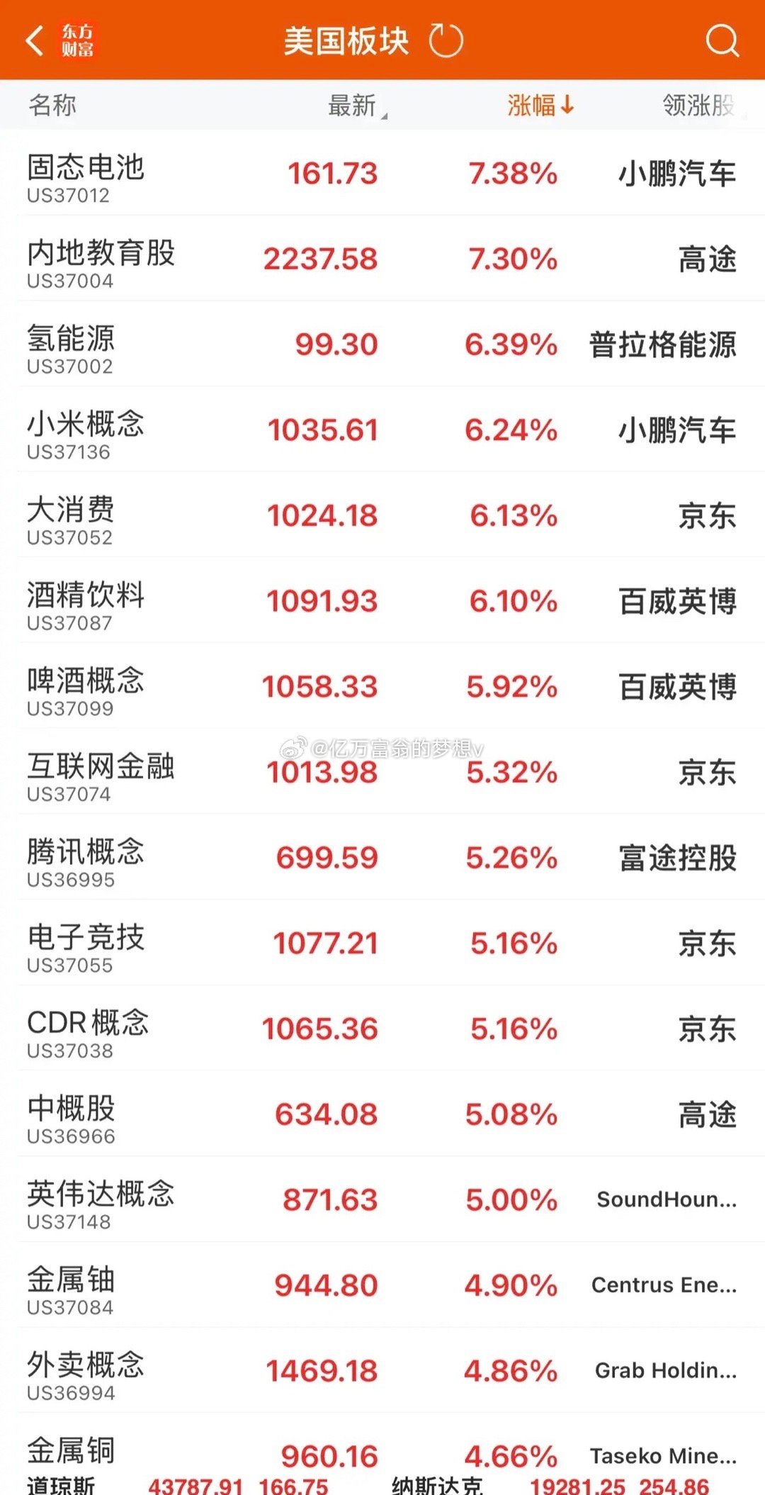 美股中概股大涨 百度涨超5%