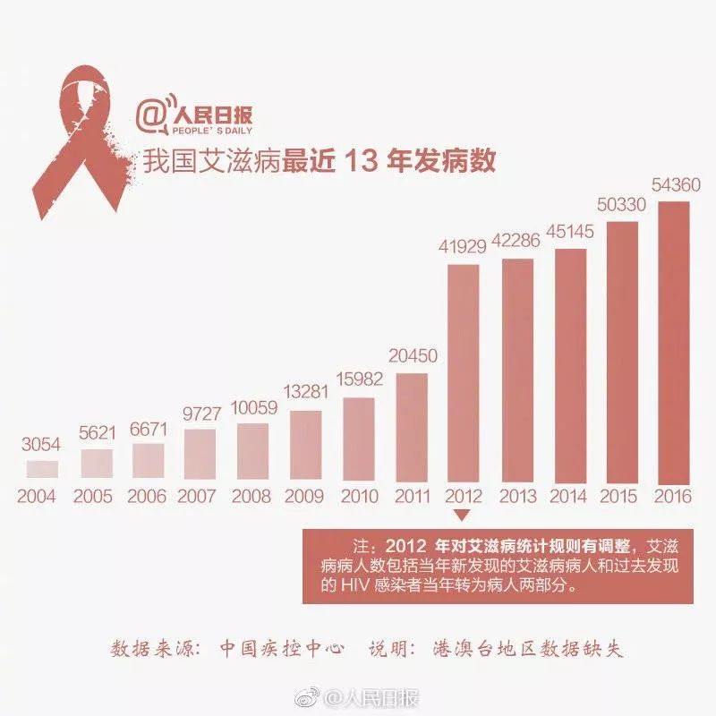 成都艾滋病患者有17万人？谣言