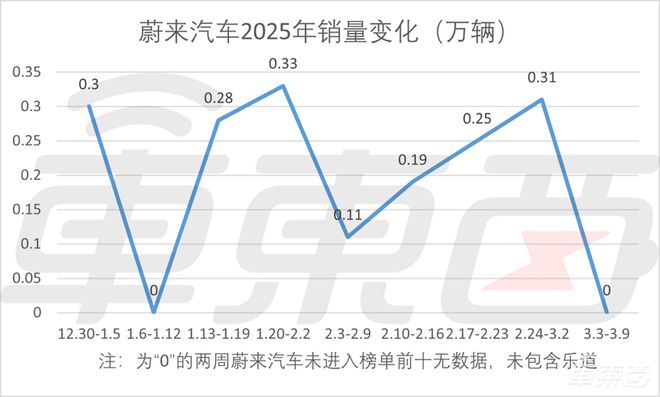 蔚来巨亏224亿